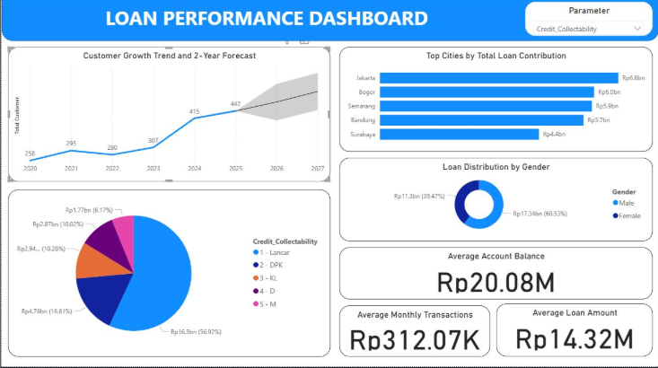 Loan Performance Dashboard